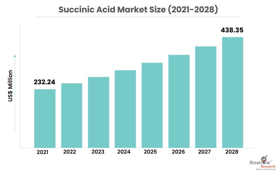 succinic-acid-market-size